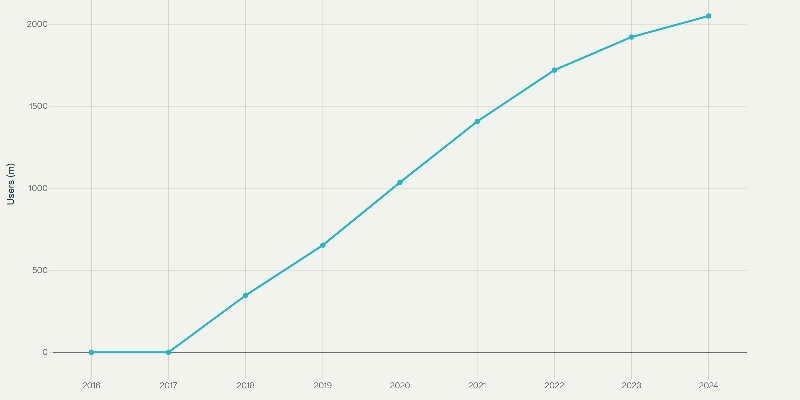 TIKTOK, social media, online safety for kids, book an internet safety talk, TikTok growth in users